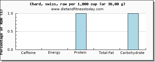 caffeine and nutritional content in swiss chard